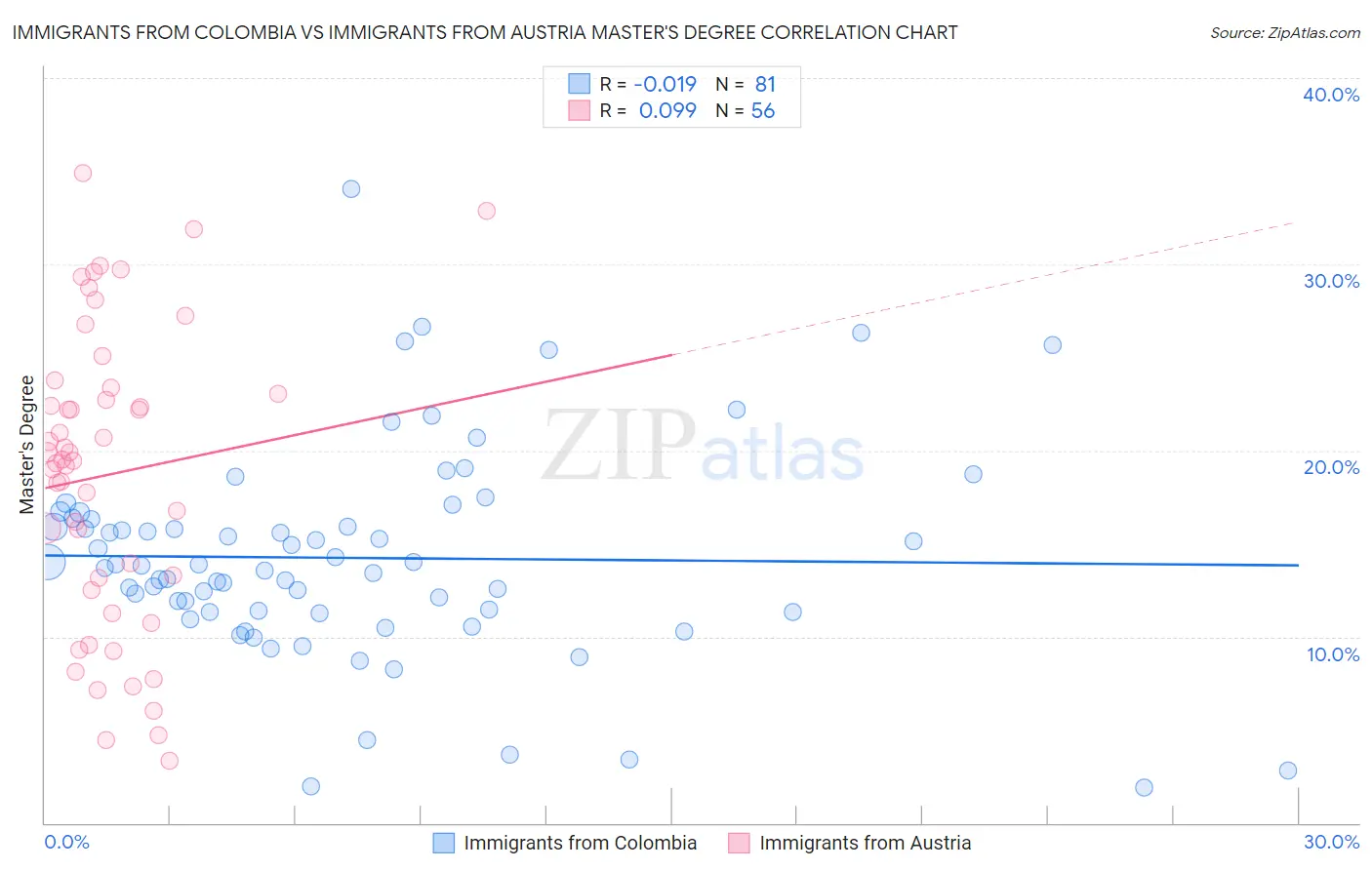 Immigrants from Colombia vs Immigrants from Austria Master's Degree