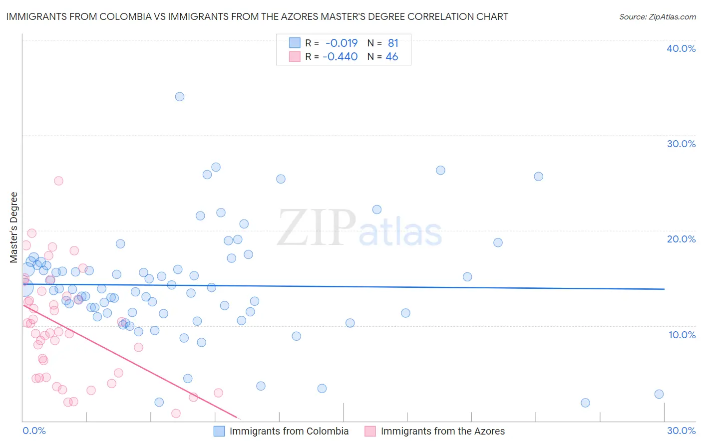 Immigrants from Colombia vs Immigrants from the Azores Master's Degree