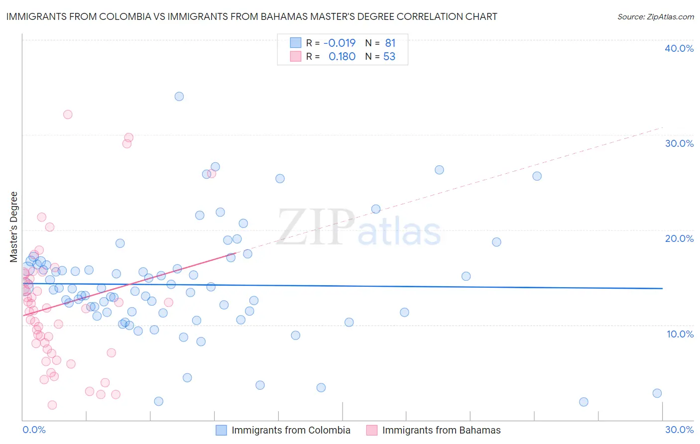 Immigrants from Colombia vs Immigrants from Bahamas Master's Degree