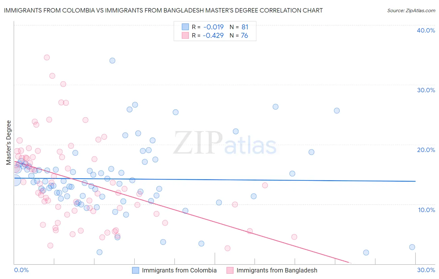 Immigrants from Colombia vs Immigrants from Bangladesh Master's Degree