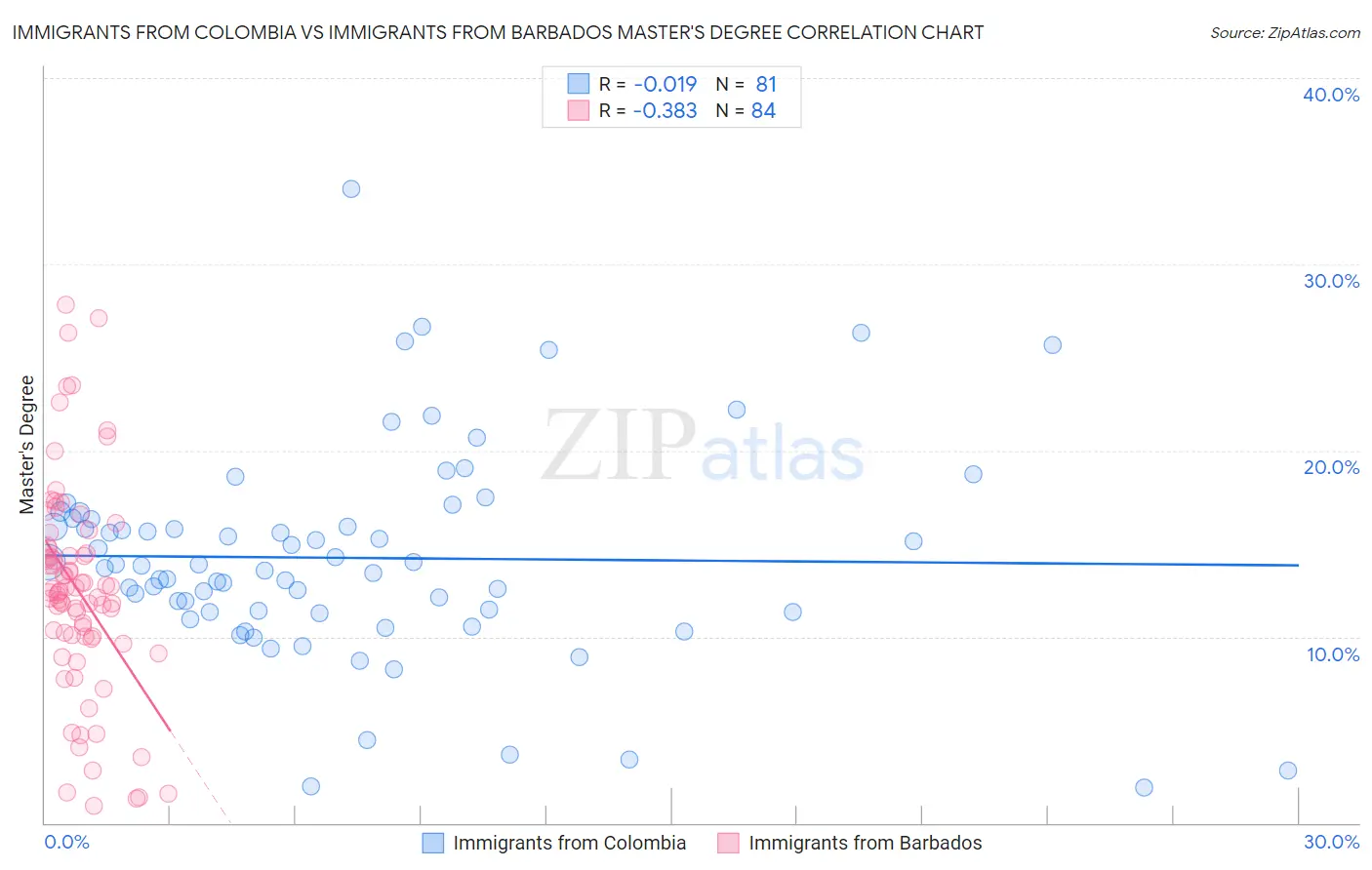 Immigrants from Colombia vs Immigrants from Barbados Master's Degree