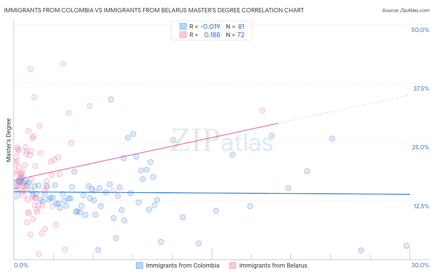 Immigrants from Colombia vs Immigrants from Belarus Master's Degree