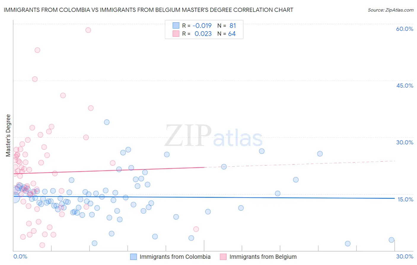 Immigrants from Colombia vs Immigrants from Belgium Master's Degree