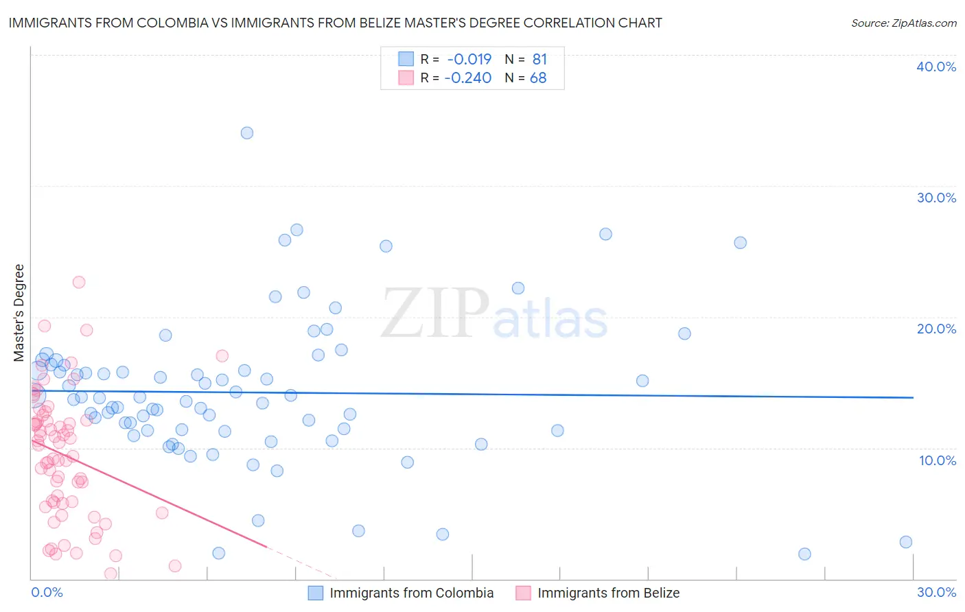 Immigrants from Colombia vs Immigrants from Belize Master's Degree