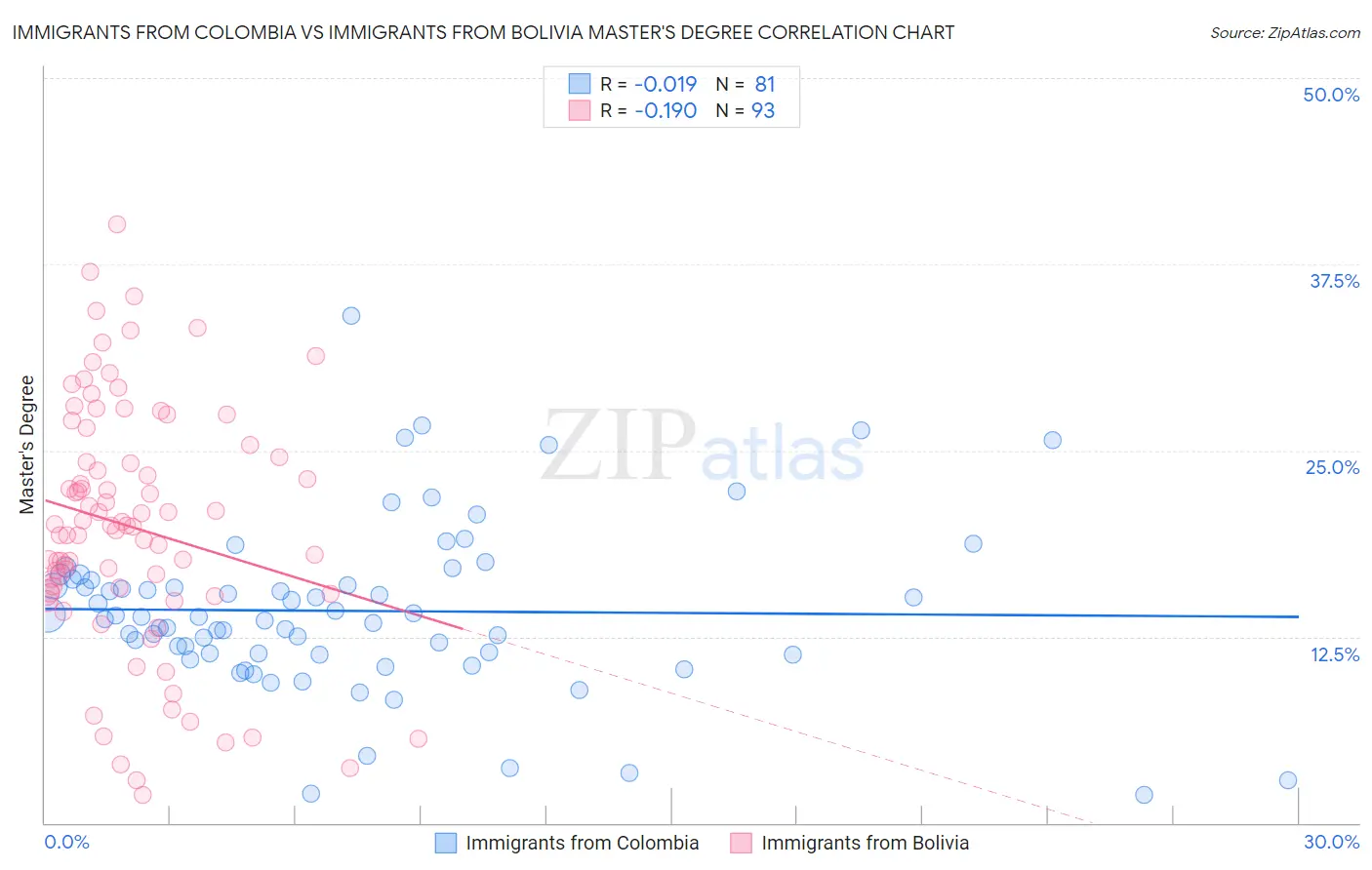 Immigrants from Colombia vs Immigrants from Bolivia Master's Degree