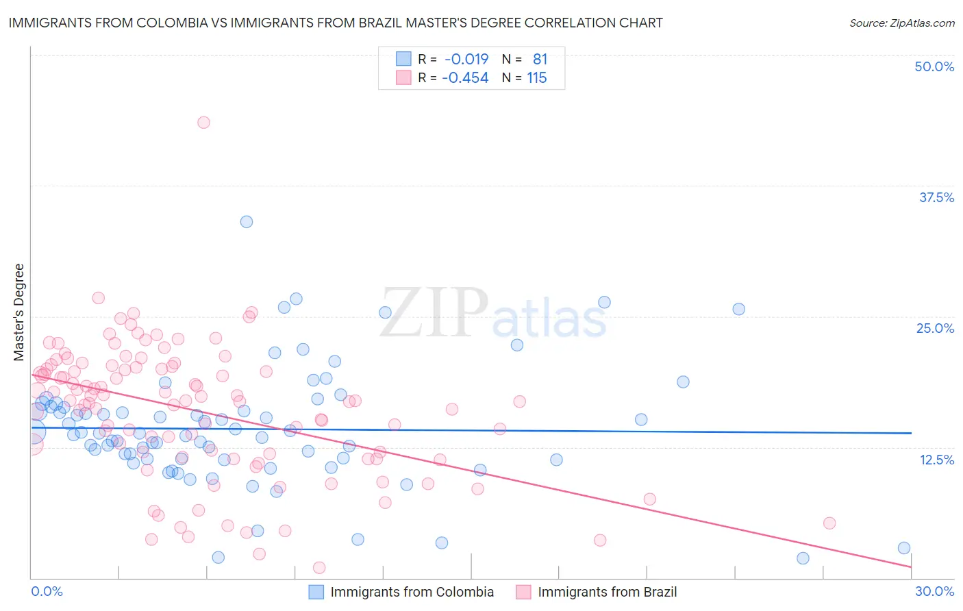 Immigrants from Colombia vs Immigrants from Brazil Master's Degree