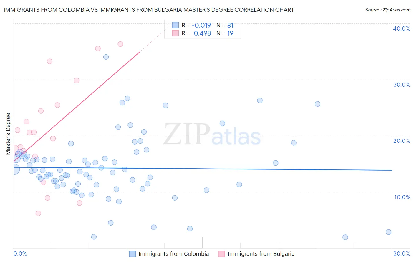 Immigrants from Colombia vs Immigrants from Bulgaria Master's Degree