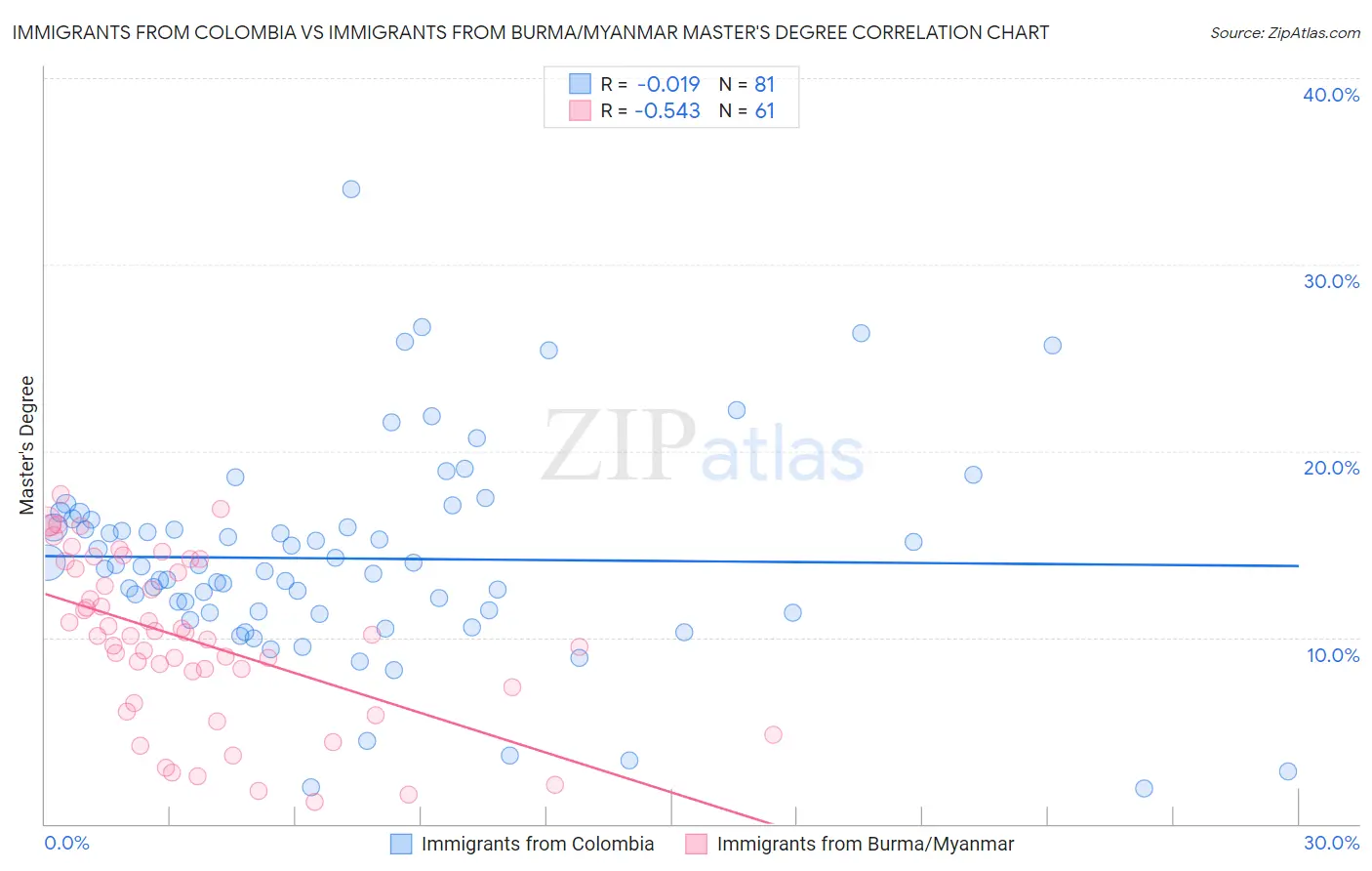 Immigrants from Colombia vs Immigrants from Burma/Myanmar Master's Degree