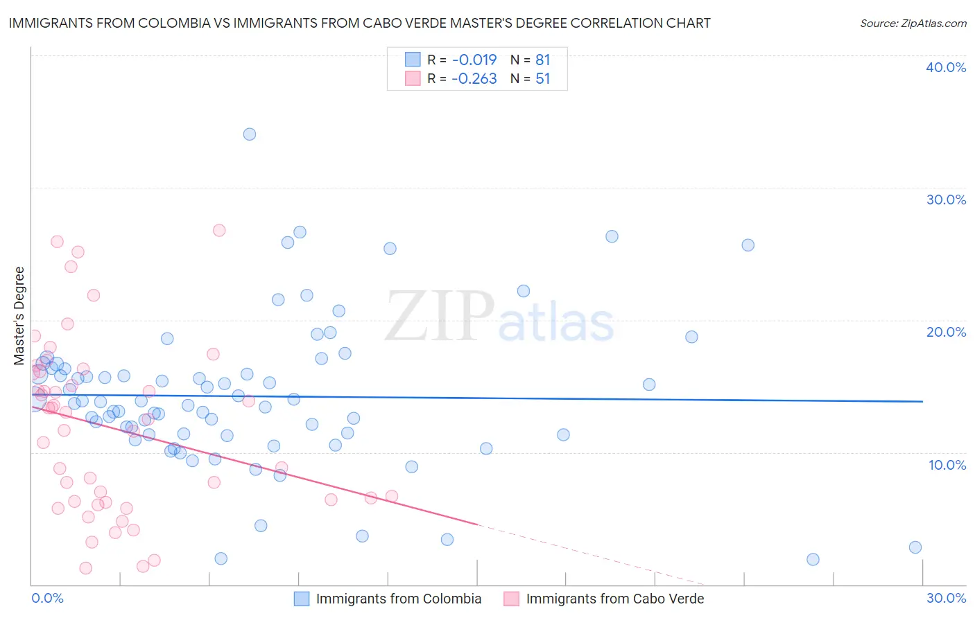 Immigrants from Colombia vs Immigrants from Cabo Verde Master's Degree