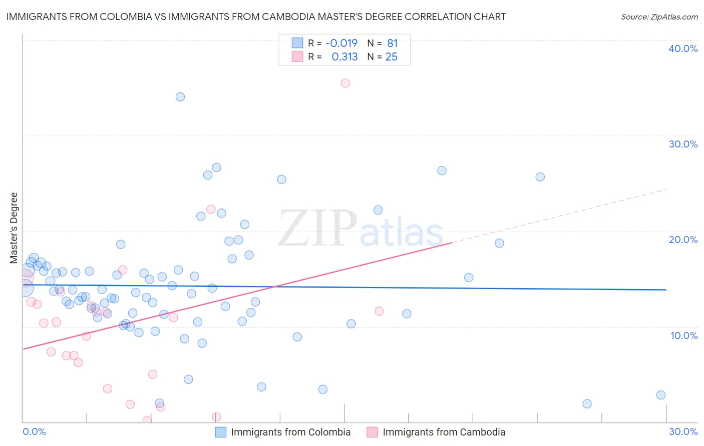 Immigrants from Colombia vs Immigrants from Cambodia Master's Degree