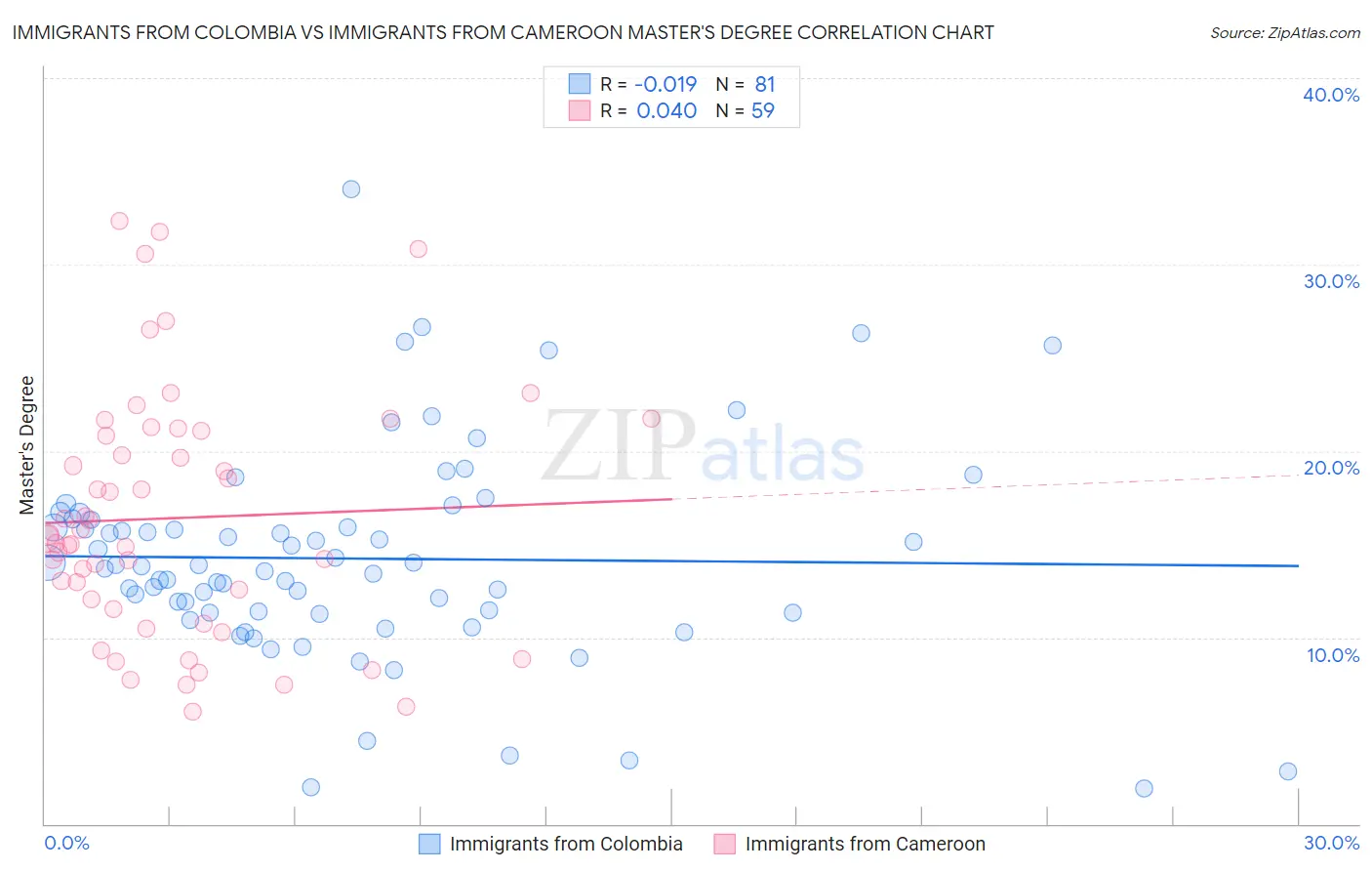 Immigrants from Colombia vs Immigrants from Cameroon Master's Degree