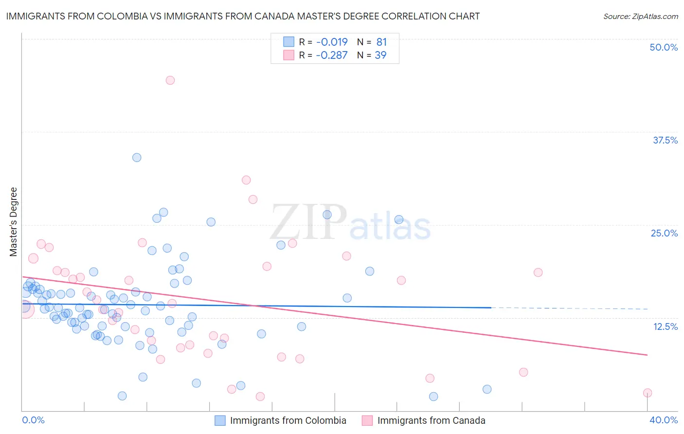 Immigrants from Colombia vs Immigrants from Canada Master's Degree