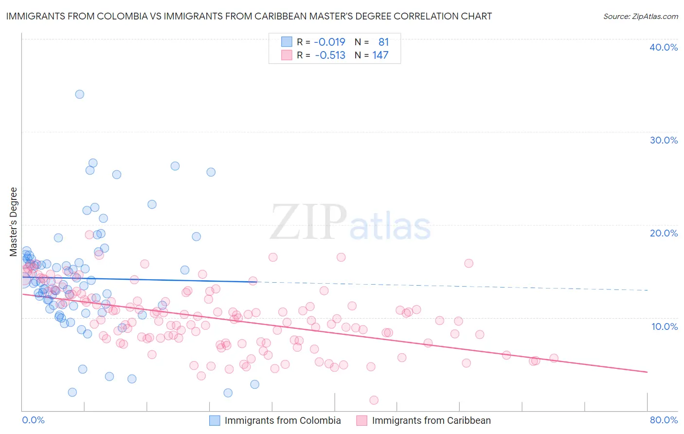 Immigrants from Colombia vs Immigrants from Caribbean Master's Degree