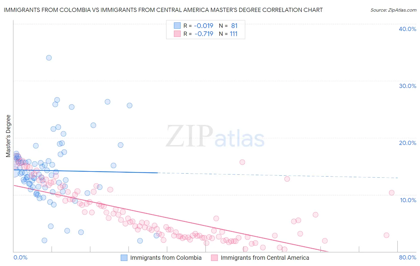 Immigrants from Colombia vs Immigrants from Central America Master's Degree