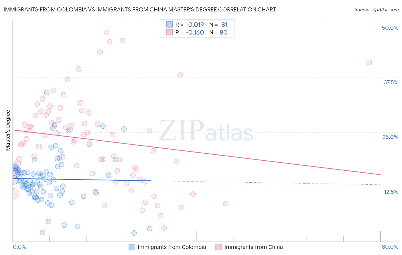 Immigrants from Colombia vs Immigrants from China Master's Degree