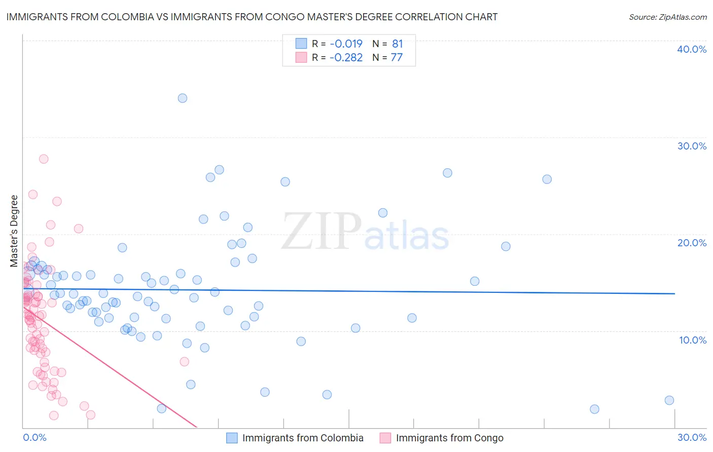 Immigrants from Colombia vs Immigrants from Congo Master's Degree