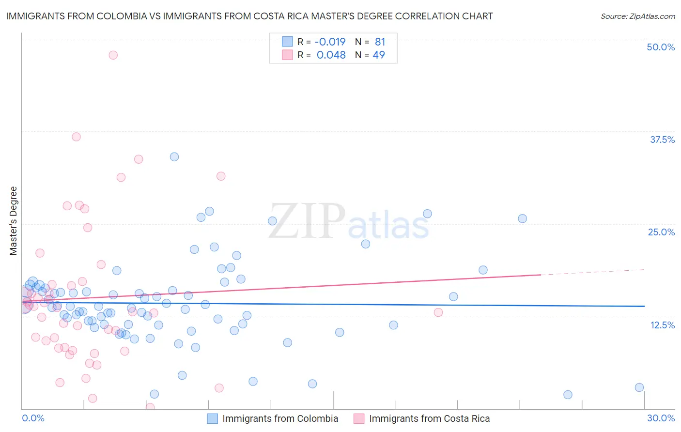 Immigrants from Colombia vs Immigrants from Costa Rica Master's Degree