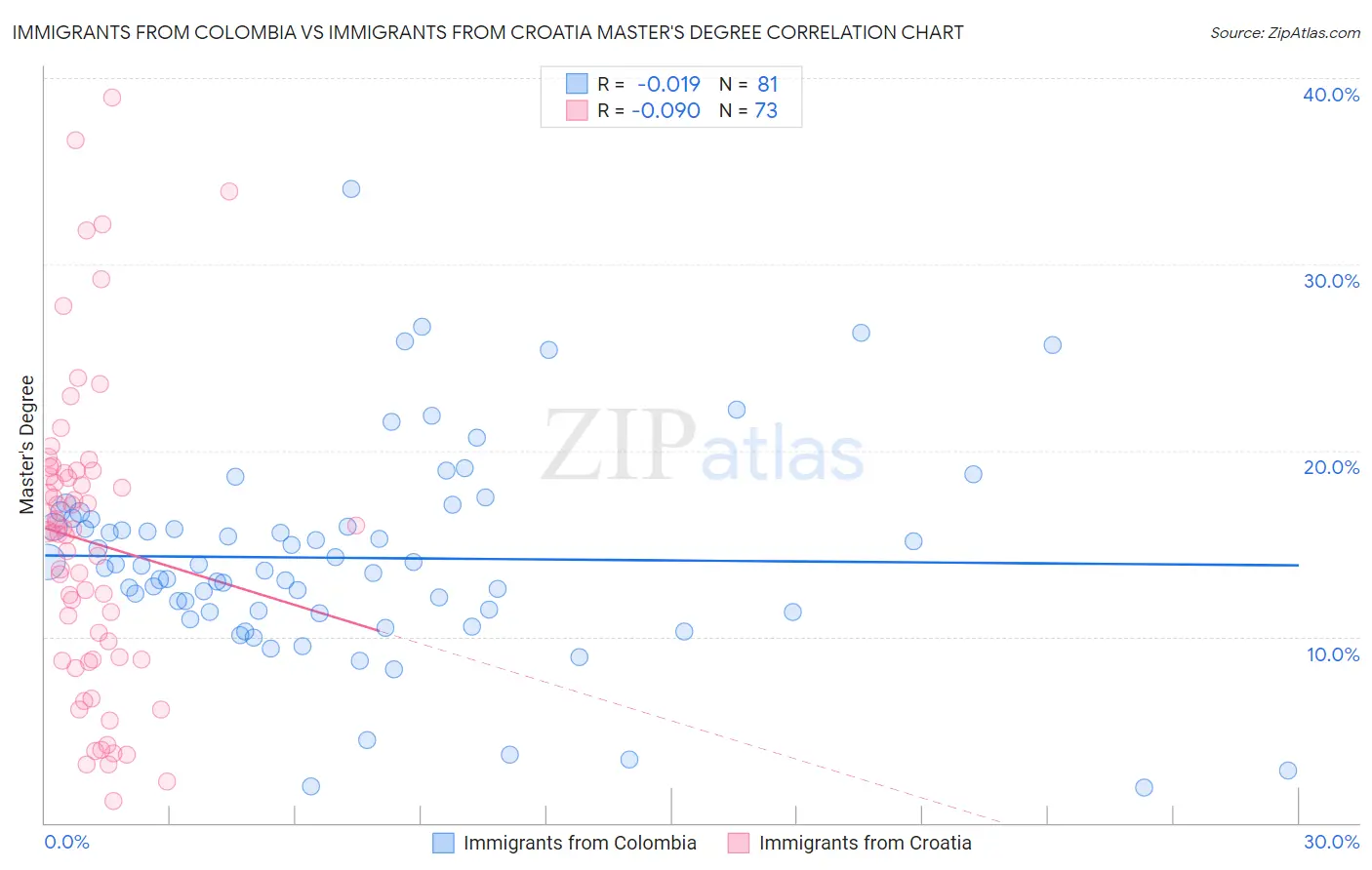 Immigrants from Colombia vs Immigrants from Croatia Master's Degree