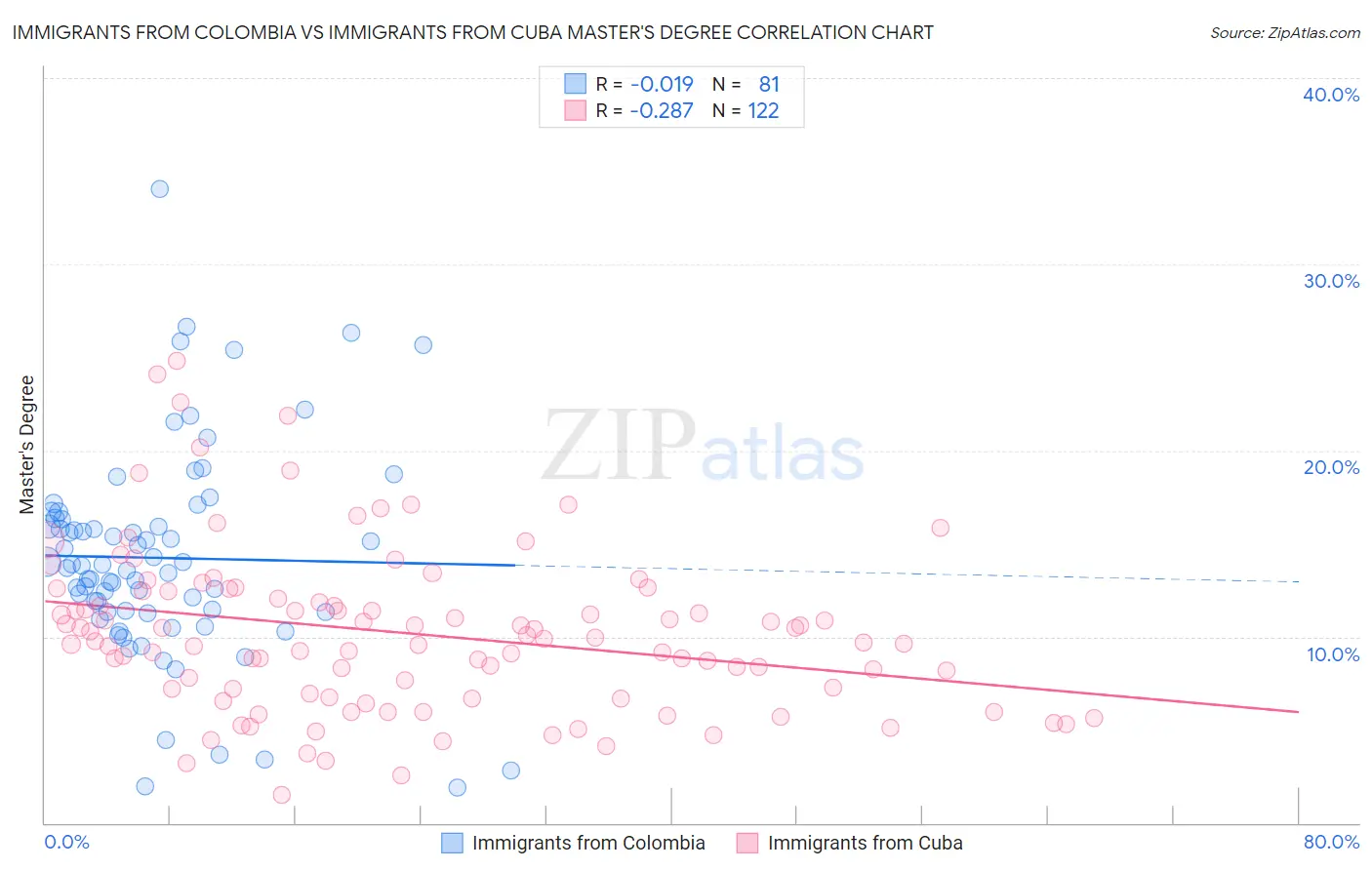 Immigrants from Colombia vs Immigrants from Cuba Master's Degree