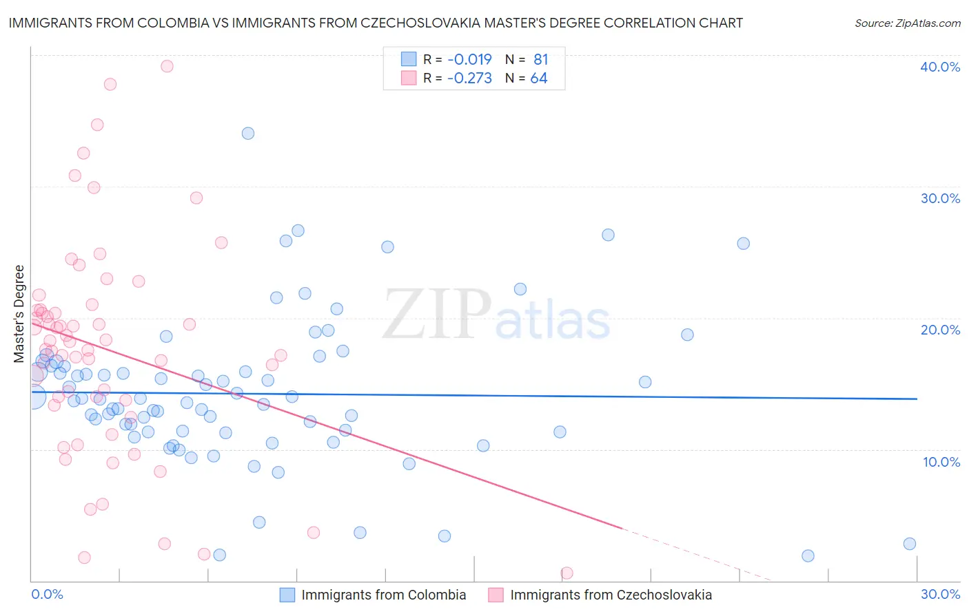 Immigrants from Colombia vs Immigrants from Czechoslovakia Master's Degree