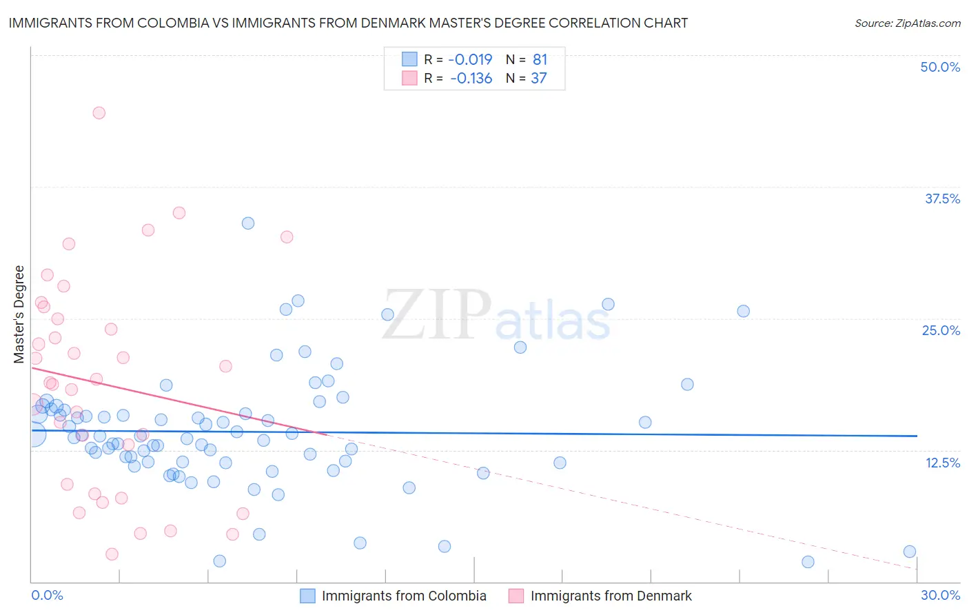 Immigrants from Colombia vs Immigrants from Denmark Master's Degree