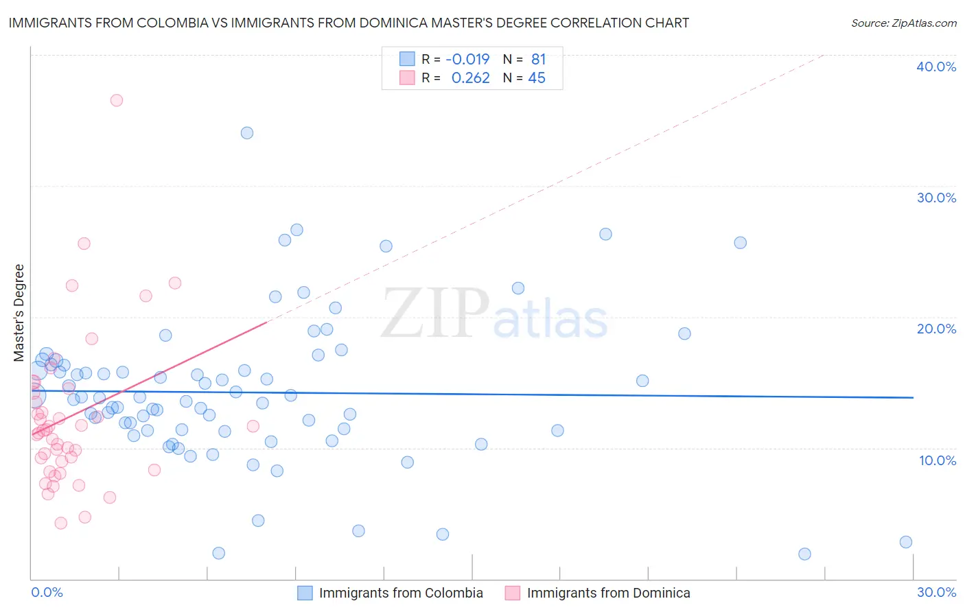 Immigrants from Colombia vs Immigrants from Dominica Master's Degree