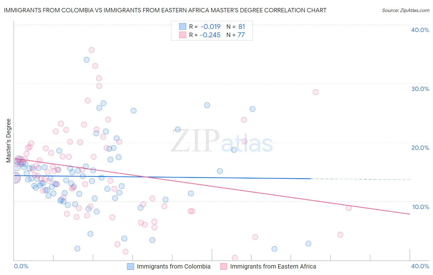 Immigrants from Colombia vs Immigrants from Eastern Africa Master's Degree