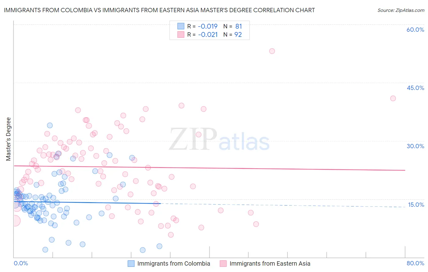 Immigrants from Colombia vs Immigrants from Eastern Asia Master's Degree
