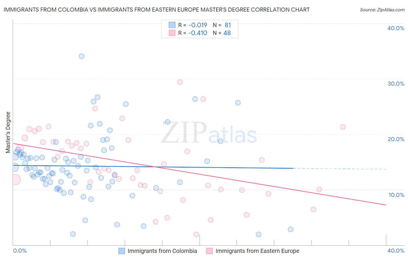 Immigrants from Colombia vs Immigrants from Eastern Europe Master's Degree