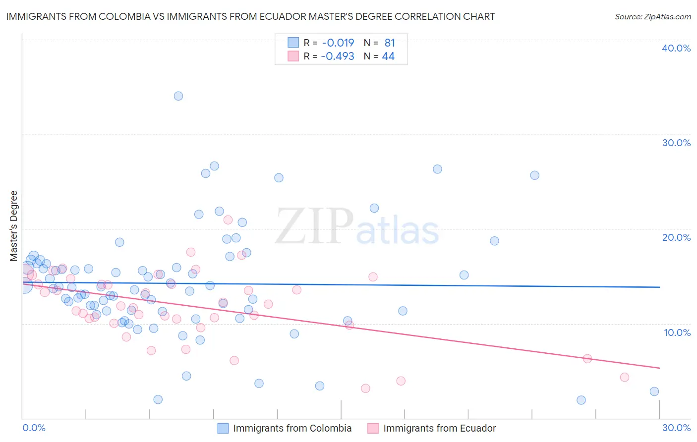 Immigrants from Colombia vs Immigrants from Ecuador Master's Degree