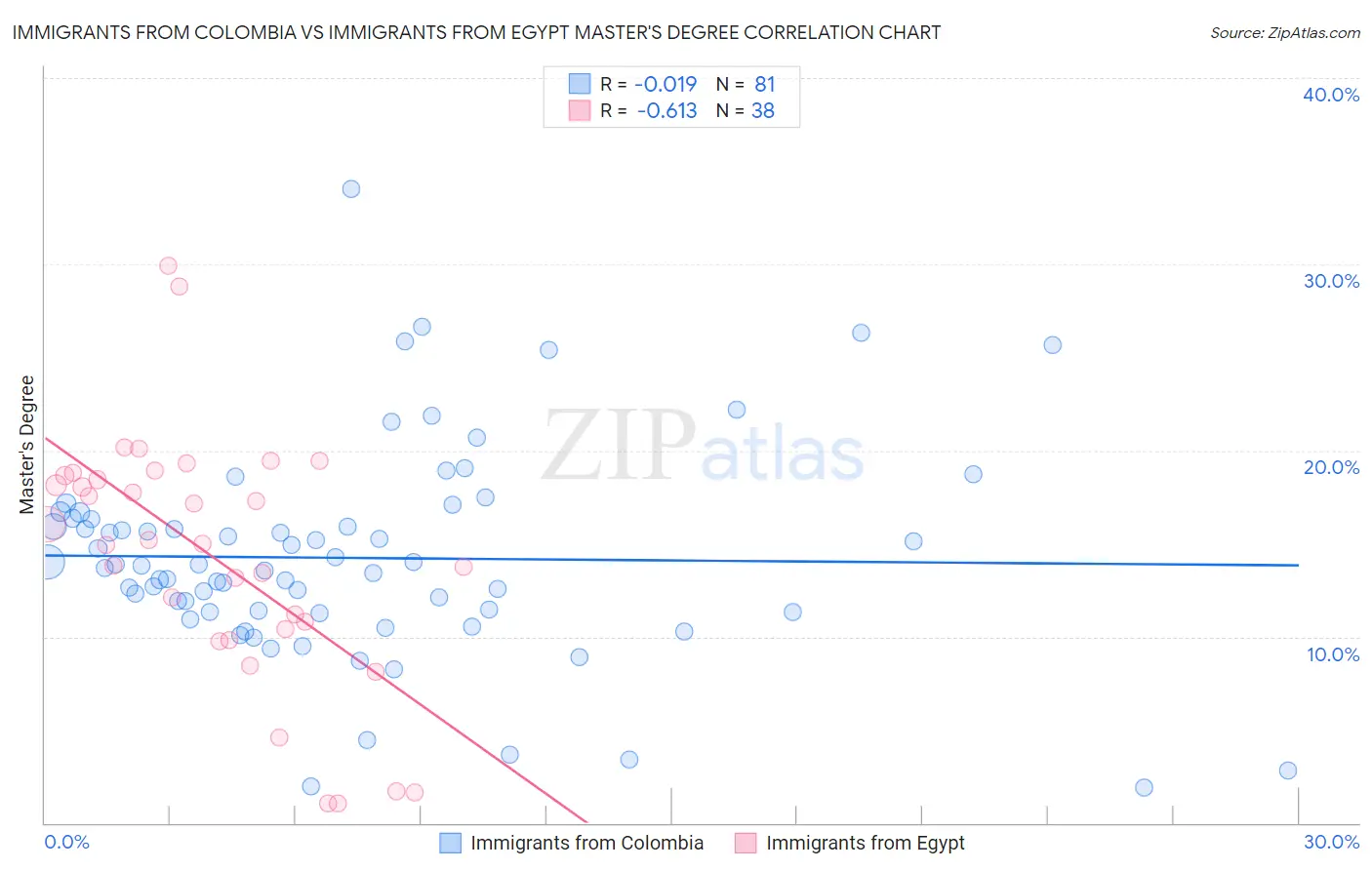 Immigrants from Colombia vs Immigrants from Egypt Master's Degree