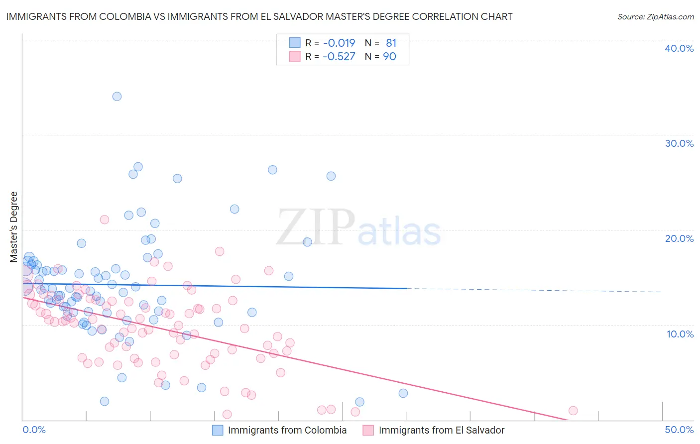 Immigrants from Colombia vs Immigrants from El Salvador Master's Degree