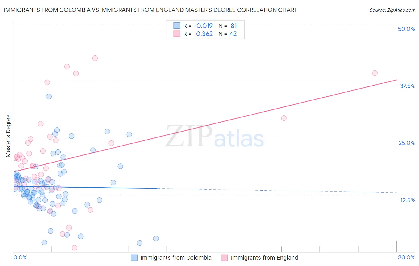 Immigrants from Colombia vs Immigrants from England Master's Degree