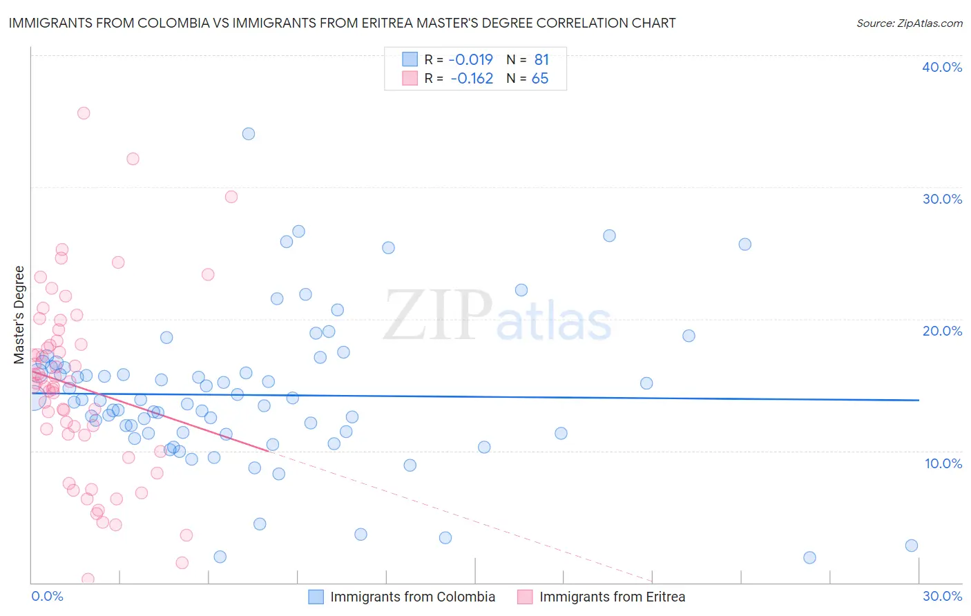 Immigrants from Colombia vs Immigrants from Eritrea Master's Degree