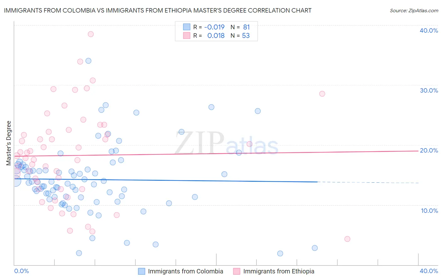 Immigrants from Colombia vs Immigrants from Ethiopia Master's Degree