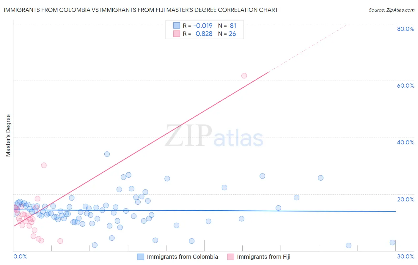 Immigrants from Colombia vs Immigrants from Fiji Master's Degree