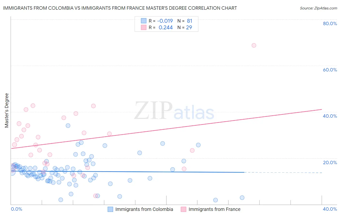 Immigrants from Colombia vs Immigrants from France Master's Degree