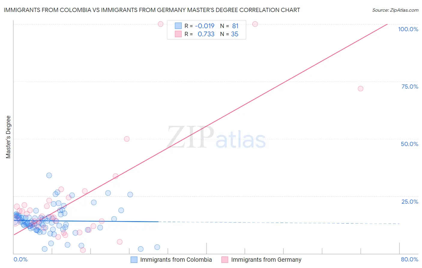 Immigrants from Colombia vs Immigrants from Germany Master's Degree