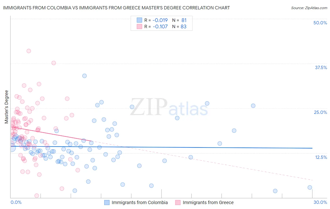 Immigrants from Colombia vs Immigrants from Greece Master's Degree