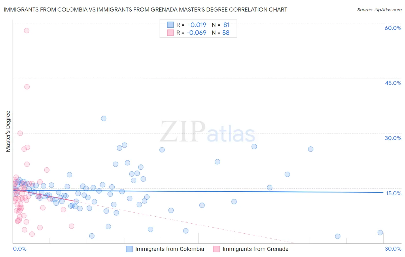 Immigrants from Colombia vs Immigrants from Grenada Master's Degree