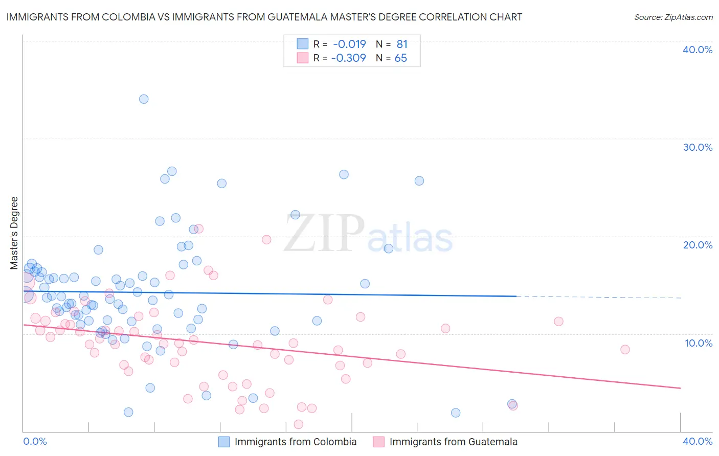 Immigrants from Colombia vs Immigrants from Guatemala Master's Degree