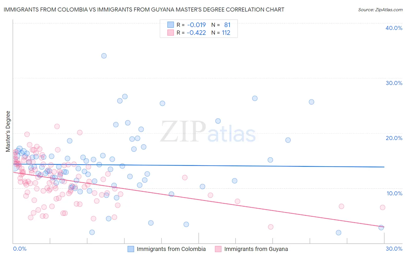 Immigrants from Colombia vs Immigrants from Guyana Master's Degree