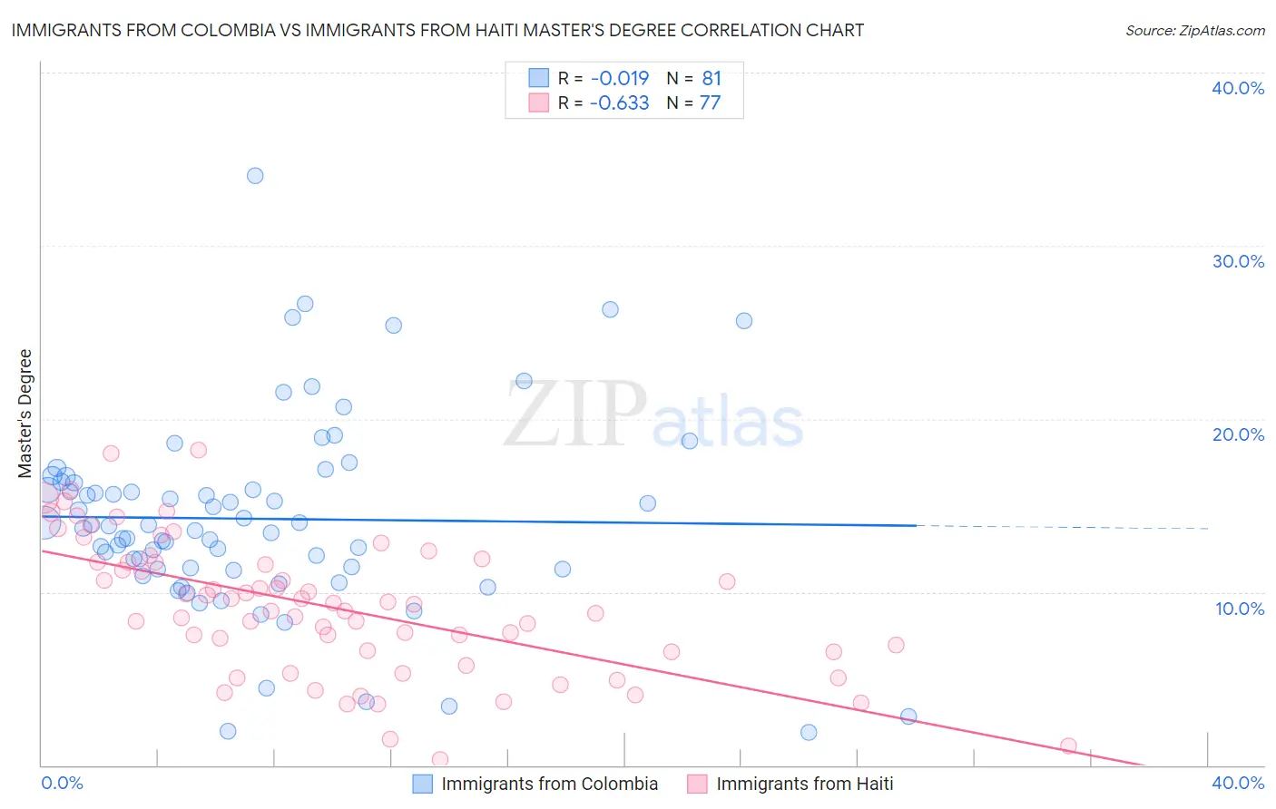 Immigrants from Colombia vs Immigrants from Haiti Master's Degree