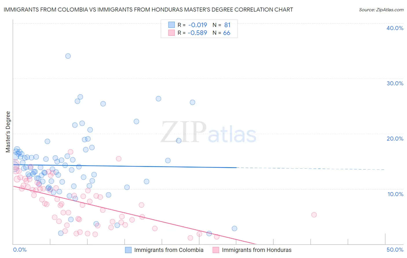 Immigrants from Colombia vs Immigrants from Honduras Master's Degree