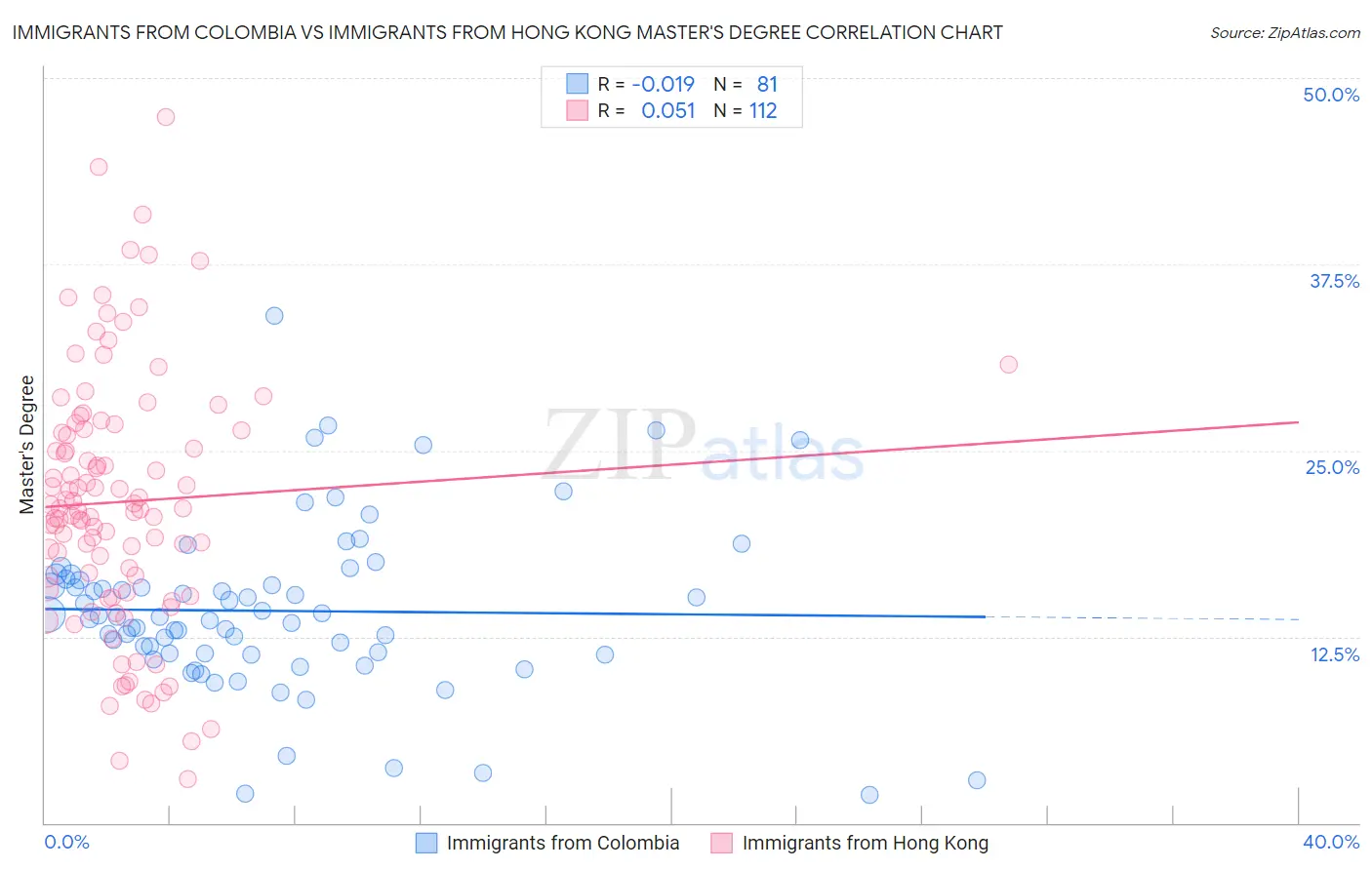 Immigrants from Colombia vs Immigrants from Hong Kong Master's Degree