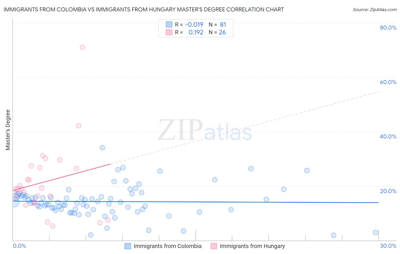 Immigrants from Colombia vs Immigrants from Hungary Master's Degree