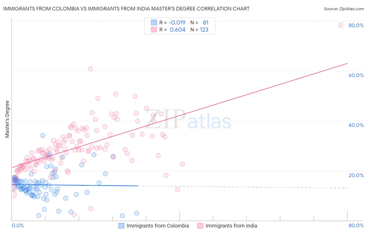 Immigrants from Colombia vs Immigrants from India Master's Degree