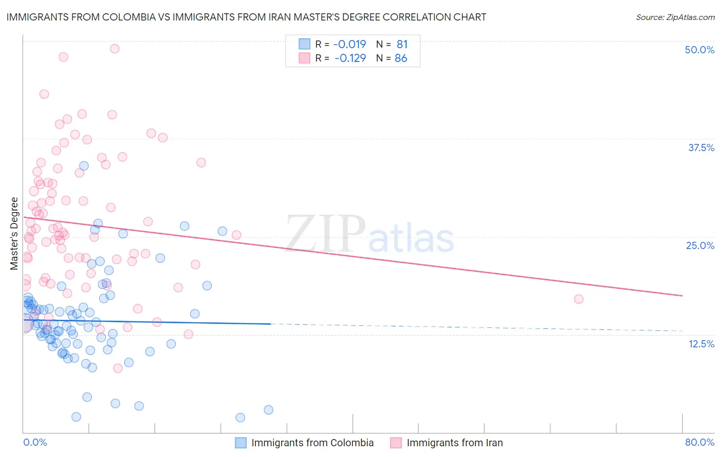 Immigrants from Colombia vs Immigrants from Iran Master's Degree