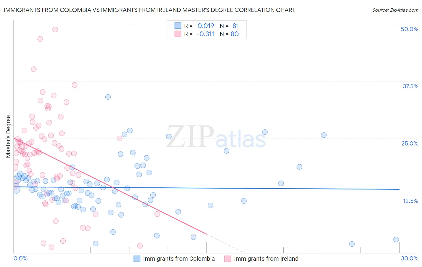 Immigrants from Colombia vs Immigrants from Ireland Master's Degree