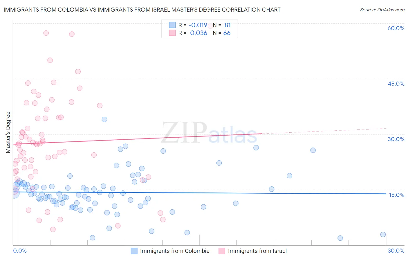 Immigrants from Colombia vs Immigrants from Israel Master's Degree